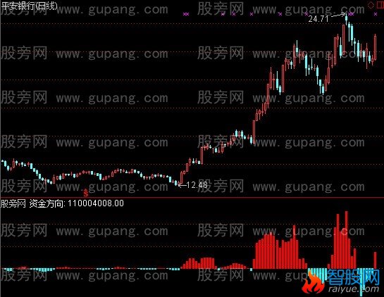通达信资金方向1指标公式