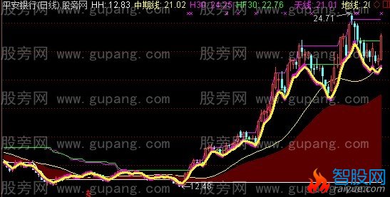 通达信指路天线主图指标公式