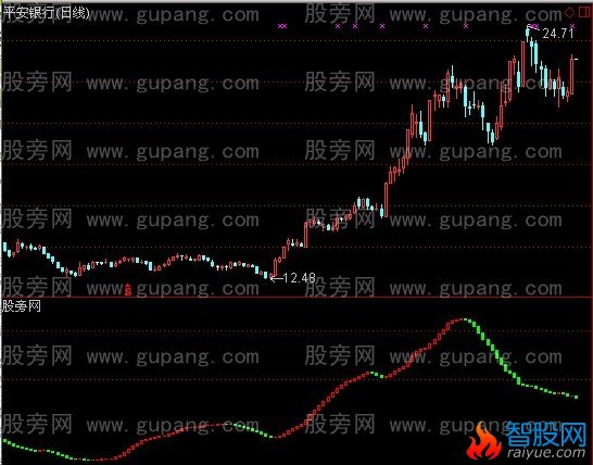 通达信暴强波段+选股指标公式