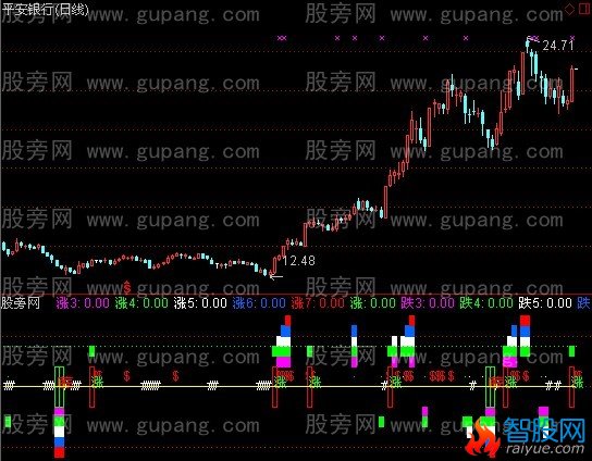 通达信涨跌音阶指标公式