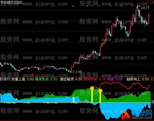 通达信期待突破指标公式