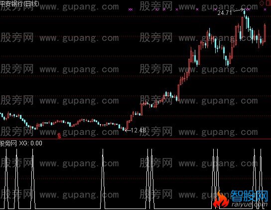 通达信大卫布林超短线选股指标公式