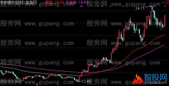 通达信双线作战主图指标公式