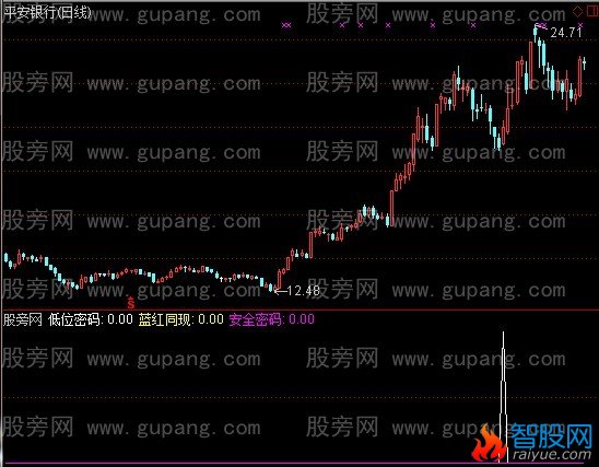 通达信安全密码选股指标公式