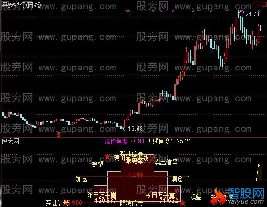 通达信股价GPS指标公式