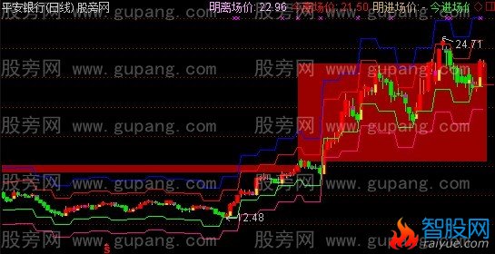 通达信博尔量化交易多空概率系统主图指标公式