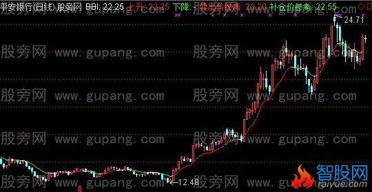 通达信速成炒股BBI主图指标公式