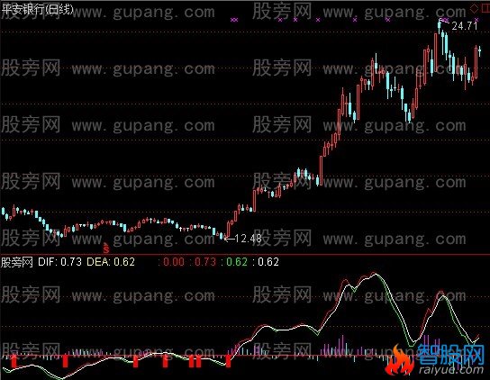 通达信速成炒股MACD指标公式