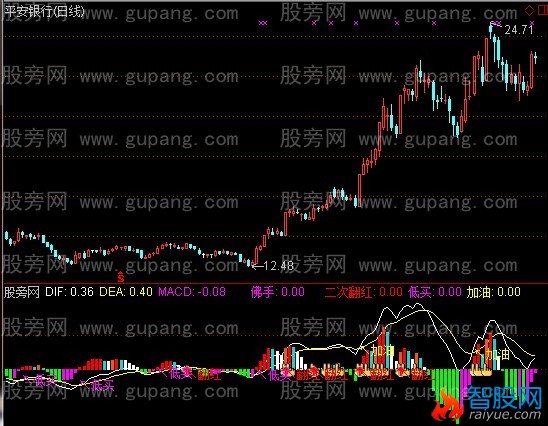 通达信佛手MACD指标公式