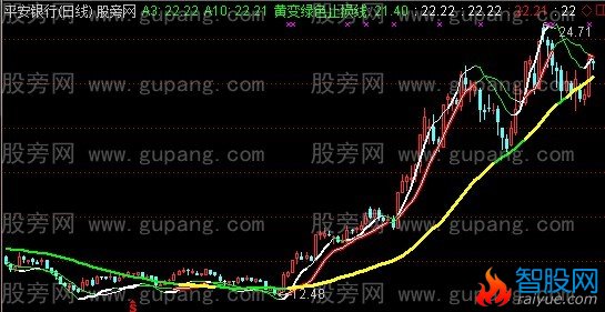 通达信绿色止损主图指标公式