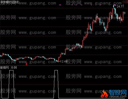 通达信筹码低位收集选股指标公式