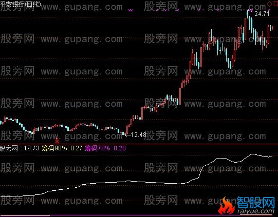 通达信筹码曲线指标公式