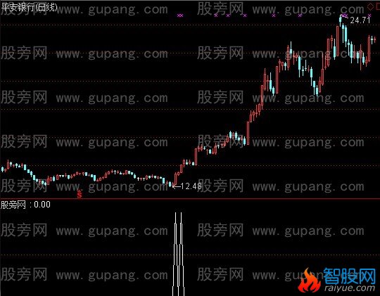 通达信横盘放量移动选股指标公式