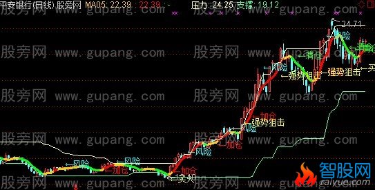 通达信短线英雄主图指标公式