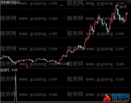 通达信精准抄底选股指标公式