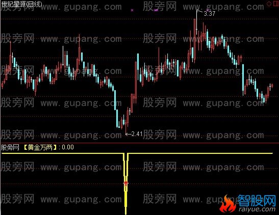 通达信黄金万两指标公式