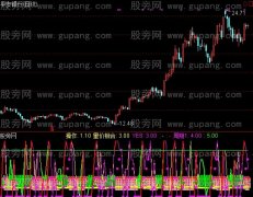 通达信经典量价指标公式