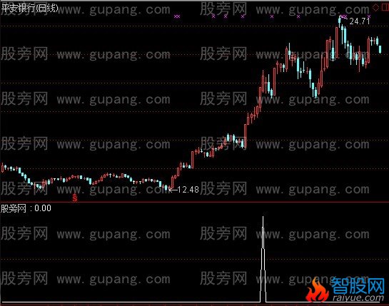 通达信红三兵选股指标公式