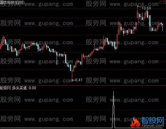通达信多头买进选股指标公式