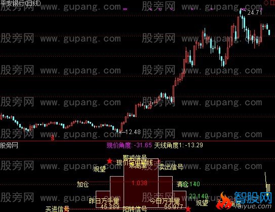 通达信天线角度指标公式