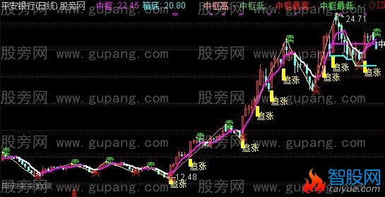 通达信缠中说禅主图指标公式