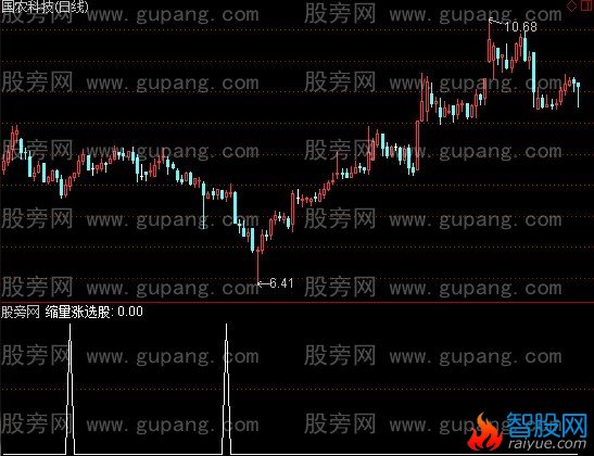 通达信缩量涨选股指标公式