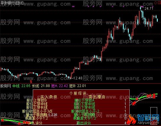 通达信个股综评指标公式