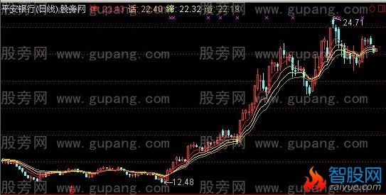 通达信神话缔造主图指标公式