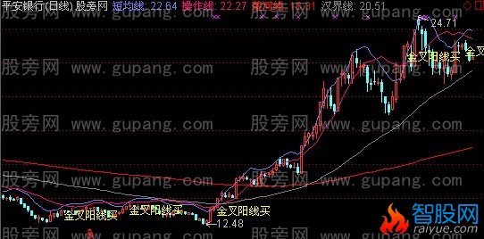 通达信一翘四金主图指标公式
