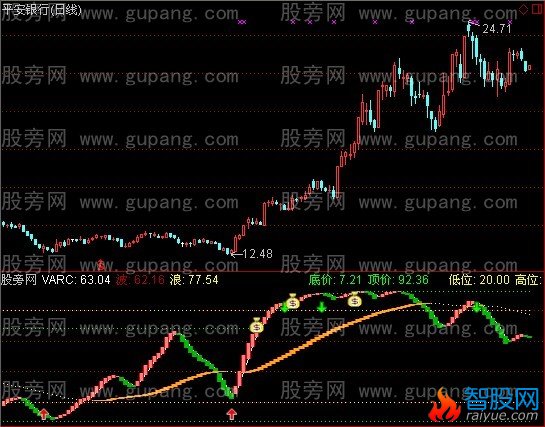 通达信股市浪奇改指标公式