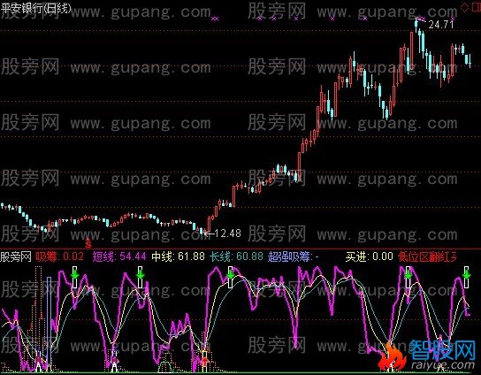 通达信阶段建仓指标公式