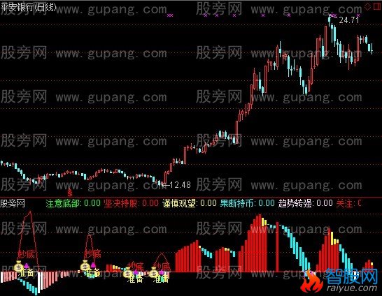 通达信价值万元指标公式