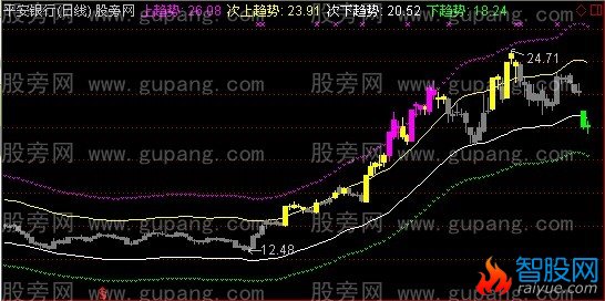 通达信轨道趋向主图+选股指标公式