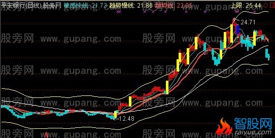通达信乘除均线主图指标公式