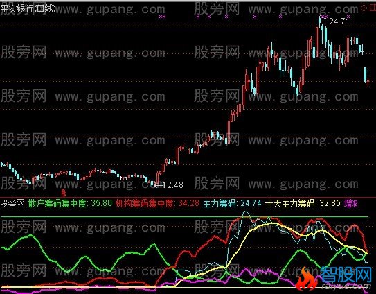 通达信主力筹码分析指标公式