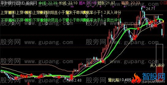 通达信未来看五线主图指标公式