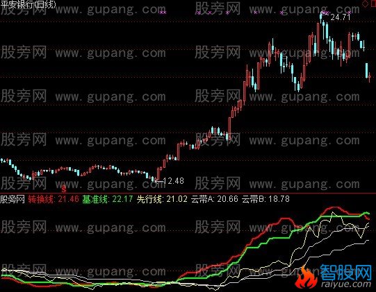 通达信五彩祥云指标公式