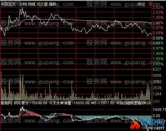 通达信分时BBD指标公式