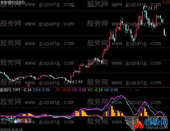 通达信紫气东来指标公式