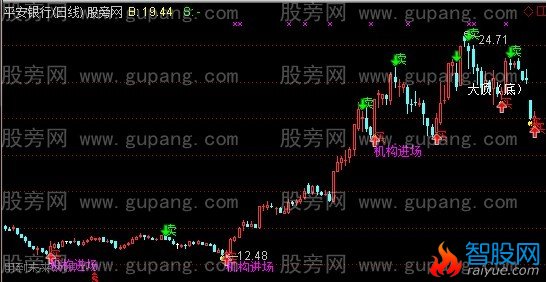 通达信机构进场主图指标公式