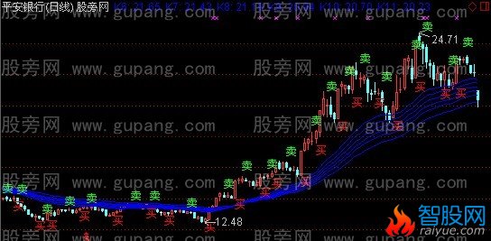 通达信疯子短线主图+选股指标公式