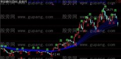 通达信疯子短线主图+选股指标公式