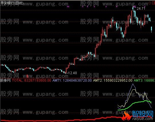 通达信成交曲线指标公式
