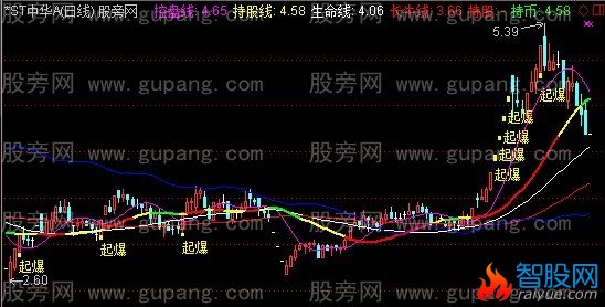 通达信三五八十三线主图指标公式