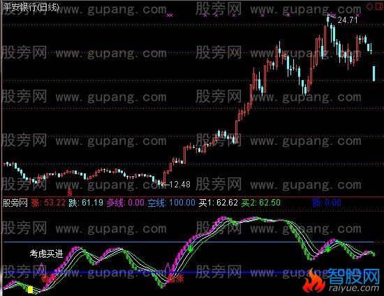 通达信小护士波段指标公式