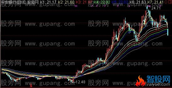 通达信大势抢先主图指标公式