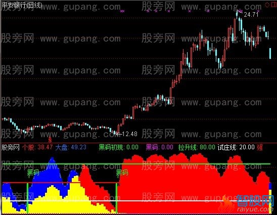 通达信牛市黑枪手指标公式