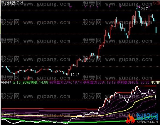 通达信成本集中指标公式