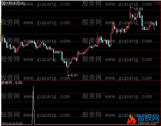 通达信追涨选股指标公式