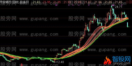 通达信飞机跑道主图指标公式